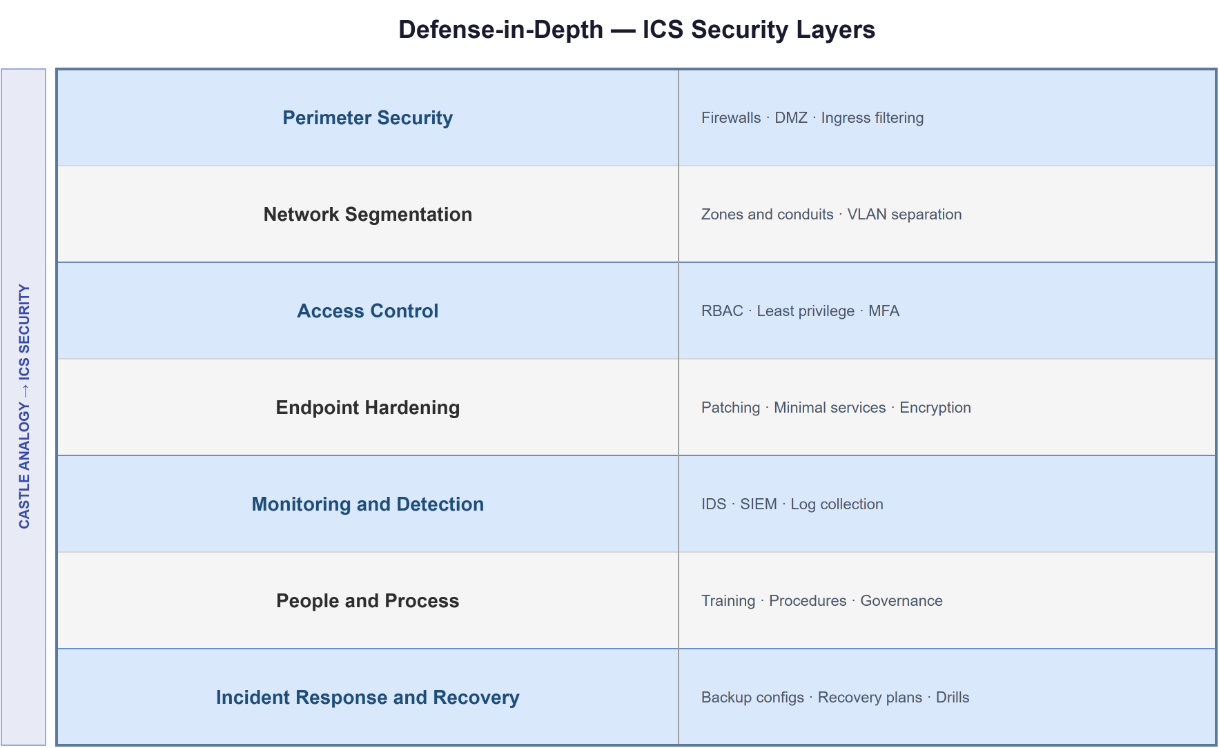 Seven-layer defense-in-depth stack: perimeter security, network segmentation, access control, endpoint hardening, monitoring and detection, people and process, incident response and recovery -- each mapped to a castle defense analogy