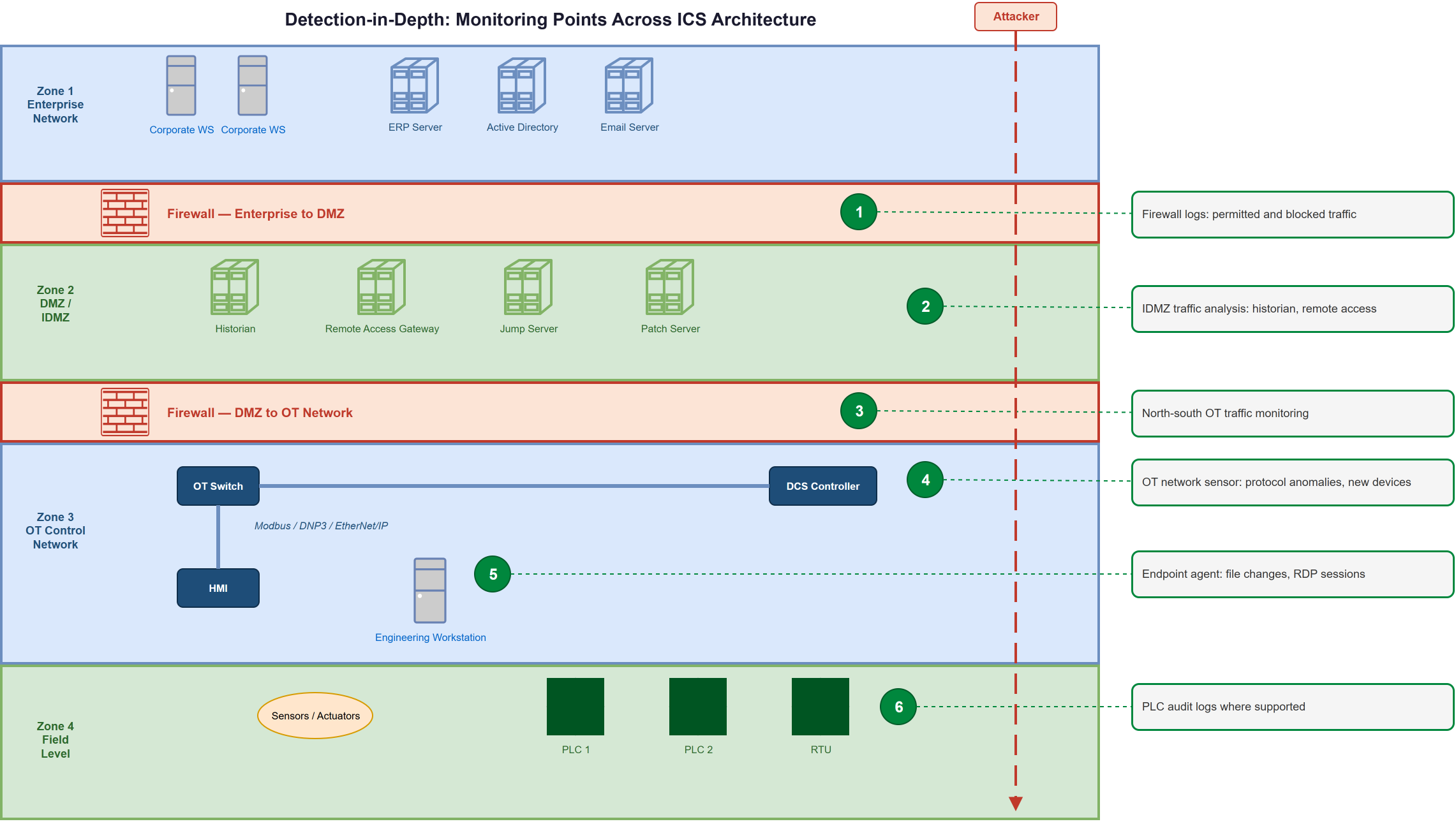 Detection points mapped across layered ICS architecture: business network monitoring at Level 4, boundary monitoring at the IT/OT conduit, OT passive monitoring at Level 2-3, and behavioral baselining across the control network