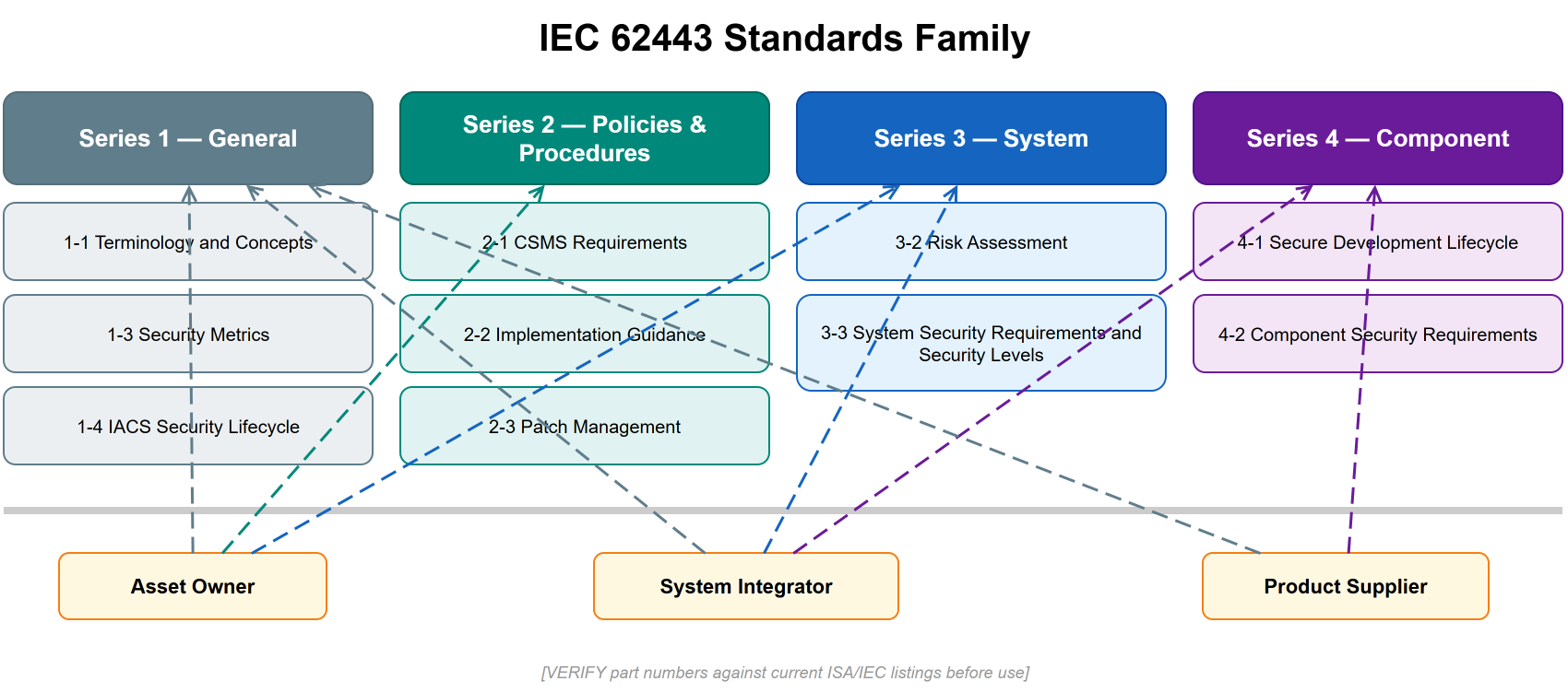 IEC 62443 standards family: four series (General, Policies and Procedures, System, Component) mapped to three roles (Asset Owner, System Integrator, Product Supplier)
