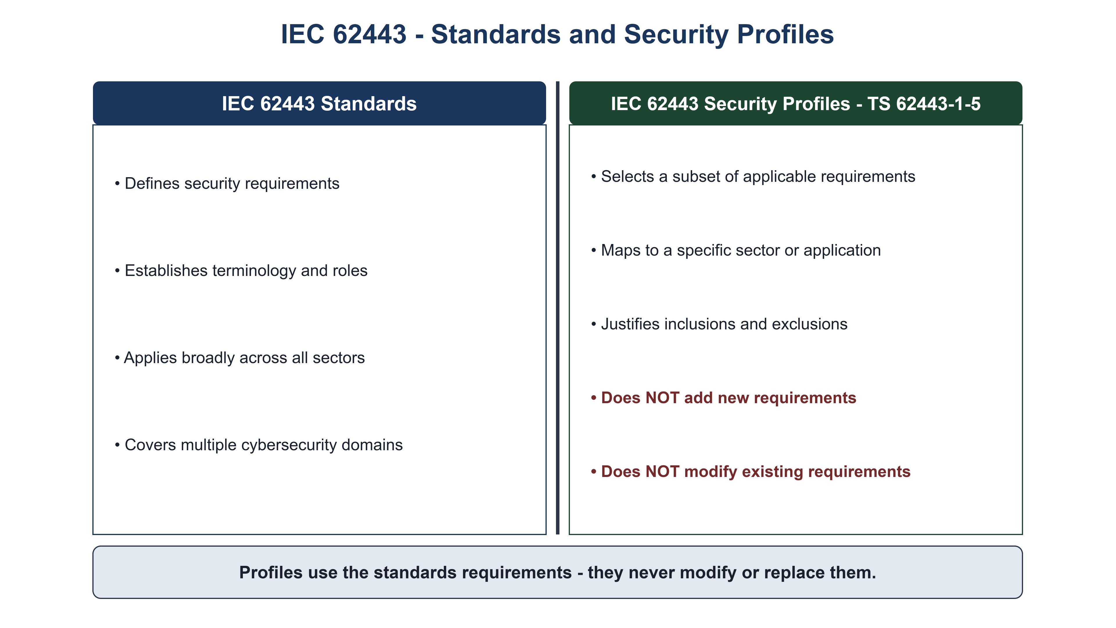 IEC 62443 Standards vs Security Profiles (TS 62443-1-5): left column shows standards (defines requirements, establishes terminology and roles, applies broadly across all sectors, covers multiple cybersecurity domains); right column shows profiles (selects applicable subset, maps to specific sector, justifies inclusions and exclusions, does NOT add new requirements, does NOT modify existing requirements) -- with footer: profiles use the standards requirements, they never modify or replace them