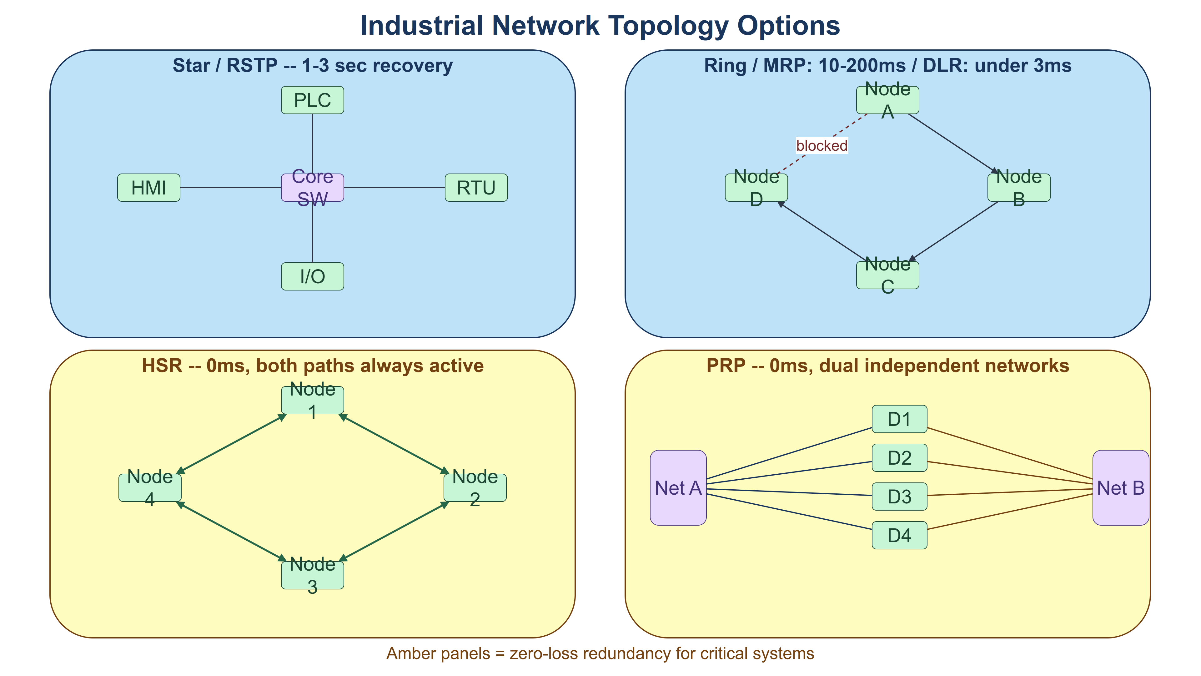 Four industrial network topologies compared: Star/RSTP (1-3 second recovery), Ring with MRP and DLR, HSR (zero recovery time, bidirectional), and PRP (dual independent networks, zero recovery time)