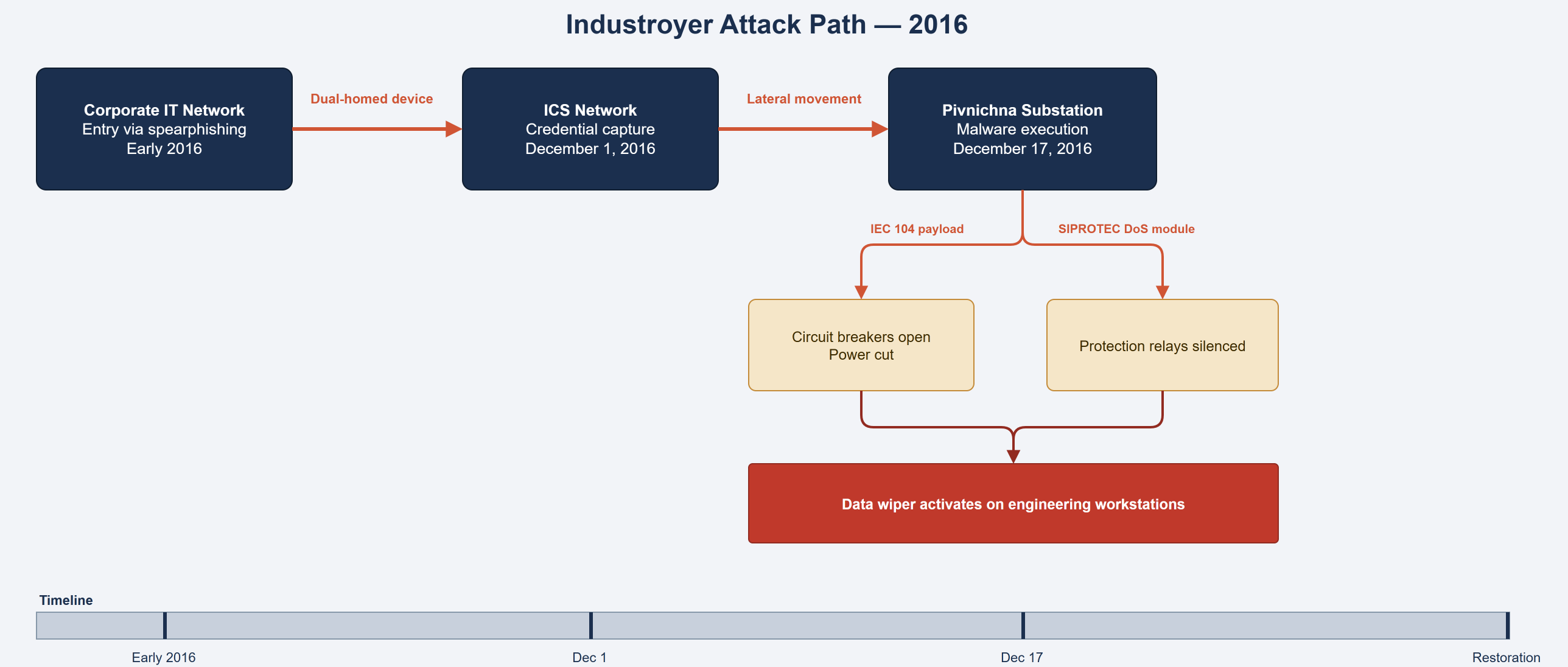 Industroyer attack path: corporate IT spearphishing (2016) to dual-homed device crossing, lateral movement to ICS network, credential capture, then two simultaneous payloads at Pivnichna substation: IEC 104 circuit breaker commands and SIPROTEC DoS module, followed by data wiper on engineering workstations