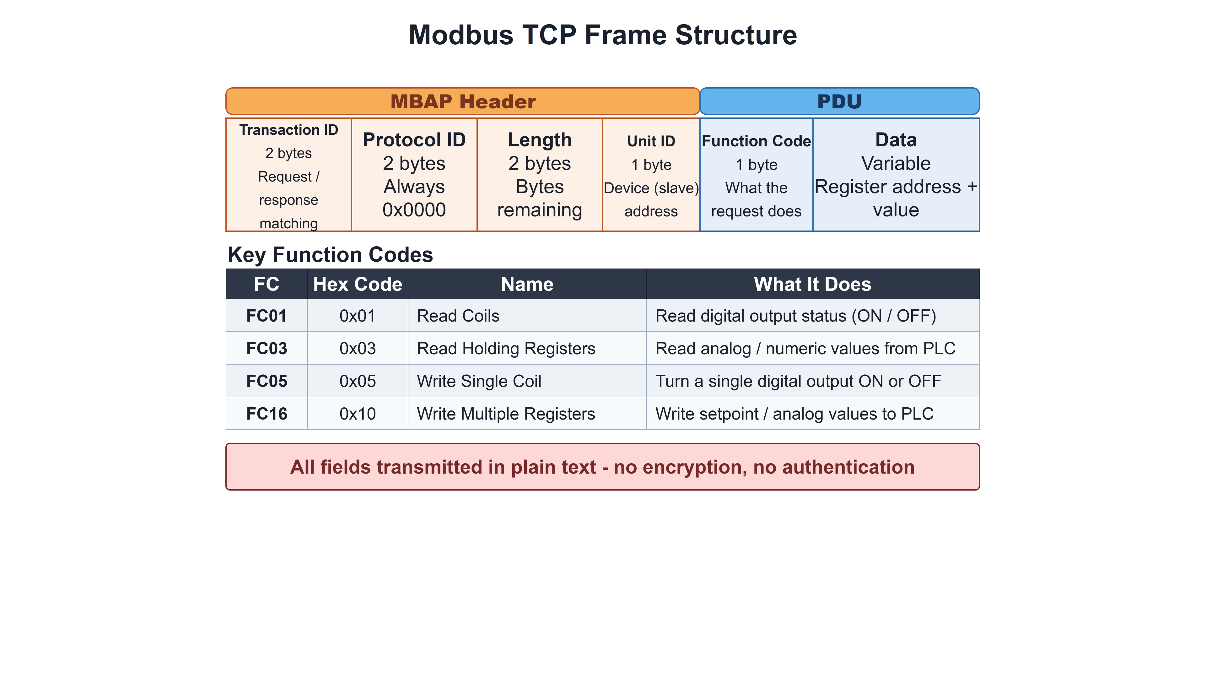 Modbus TCP frame structure: TCP header (port 502) below MBAP header (Transaction ID, Protocol ID, Length, Unit ID) below Protocol Data Unit (Function Code, Data) -- with legend: FC1 Read Coils, FC3 Read Holding Registers, FC5 Write Single Coil, FC16 Write Multiple Registers