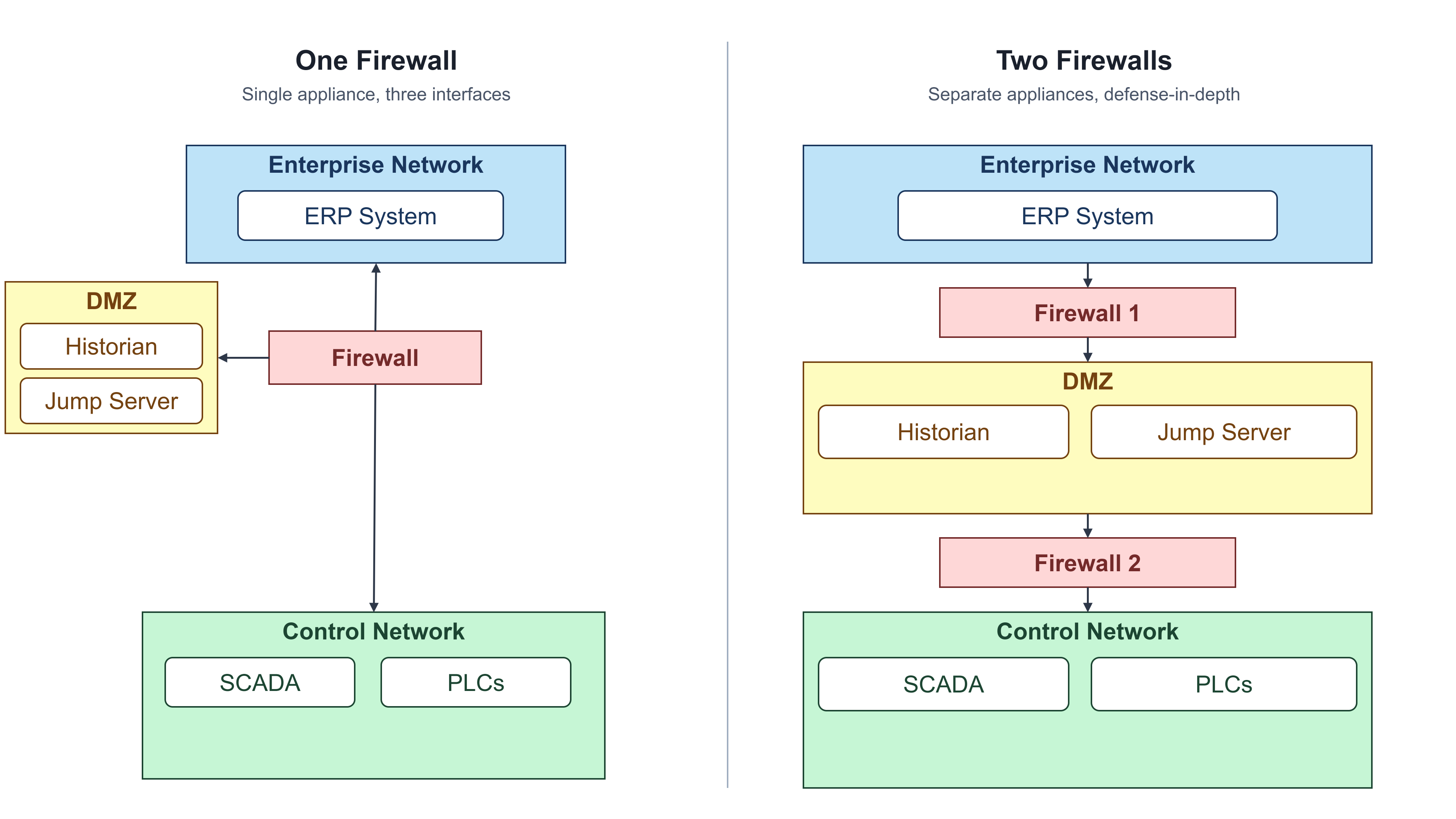 Two side-by-side DMZ designs: left shows one firewall with three interfaces connecting Enterprise Network, DMZ (historian and jump server), and Control Network; right shows two separate firewalls -- one between Enterprise and DMZ, one between DMZ and Control -- with annotation that two firewalls prevent a single appliance vulnerability from compromising all zones