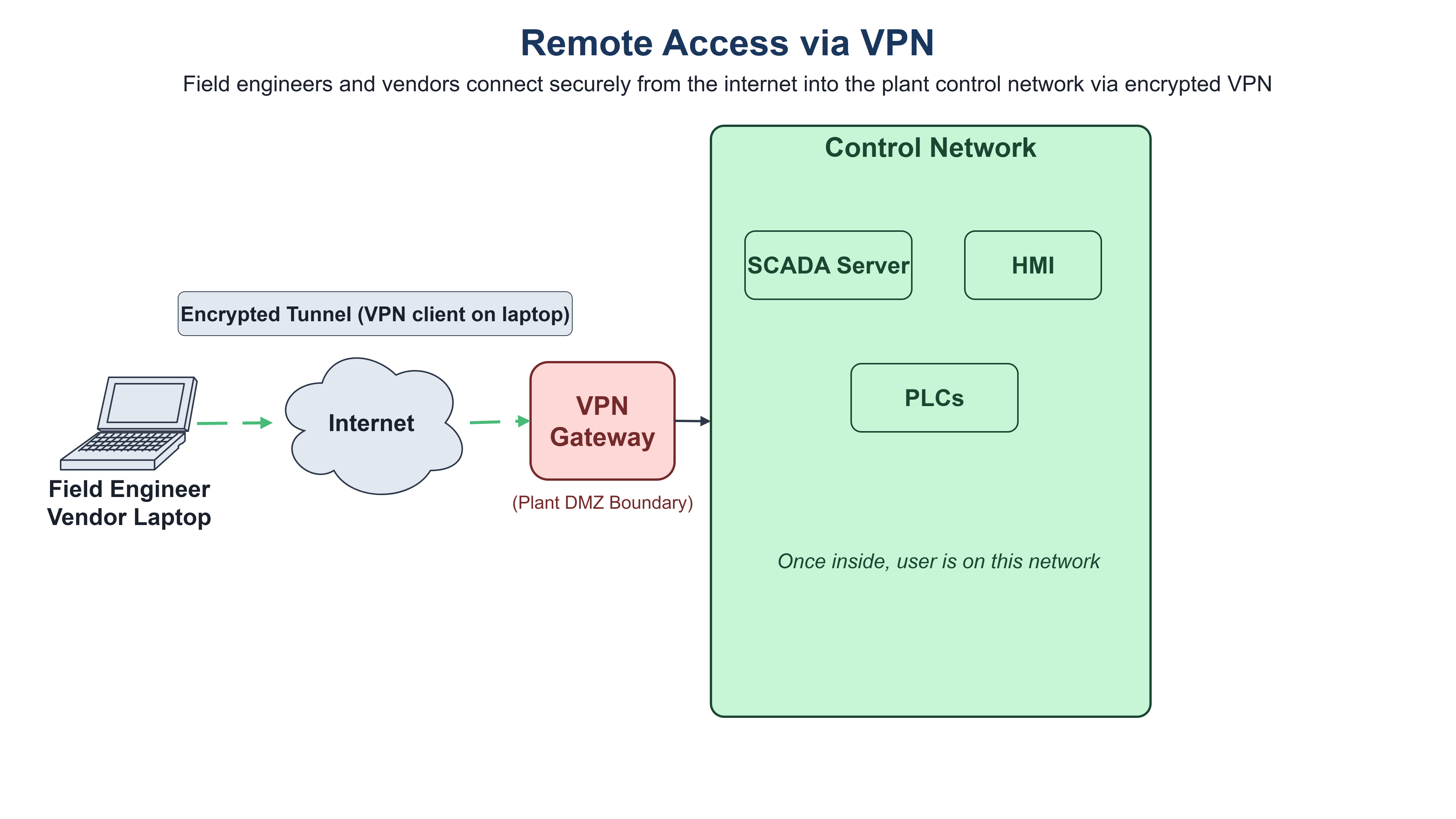 Remote access service VPN: field engineer laptop with VPN client connects through internet cloud to VPN gateway at plant DMZ boundary -- once inside, laptop is a node on the control network alongside SCADA, HMI, and PLCs